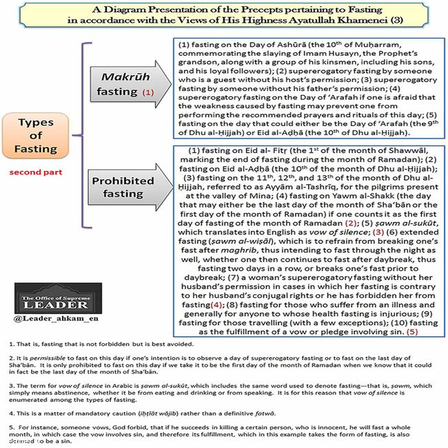 Rules of Fasting